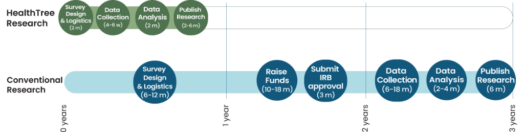 HealthTree Research vs Conventional Research Timeline
